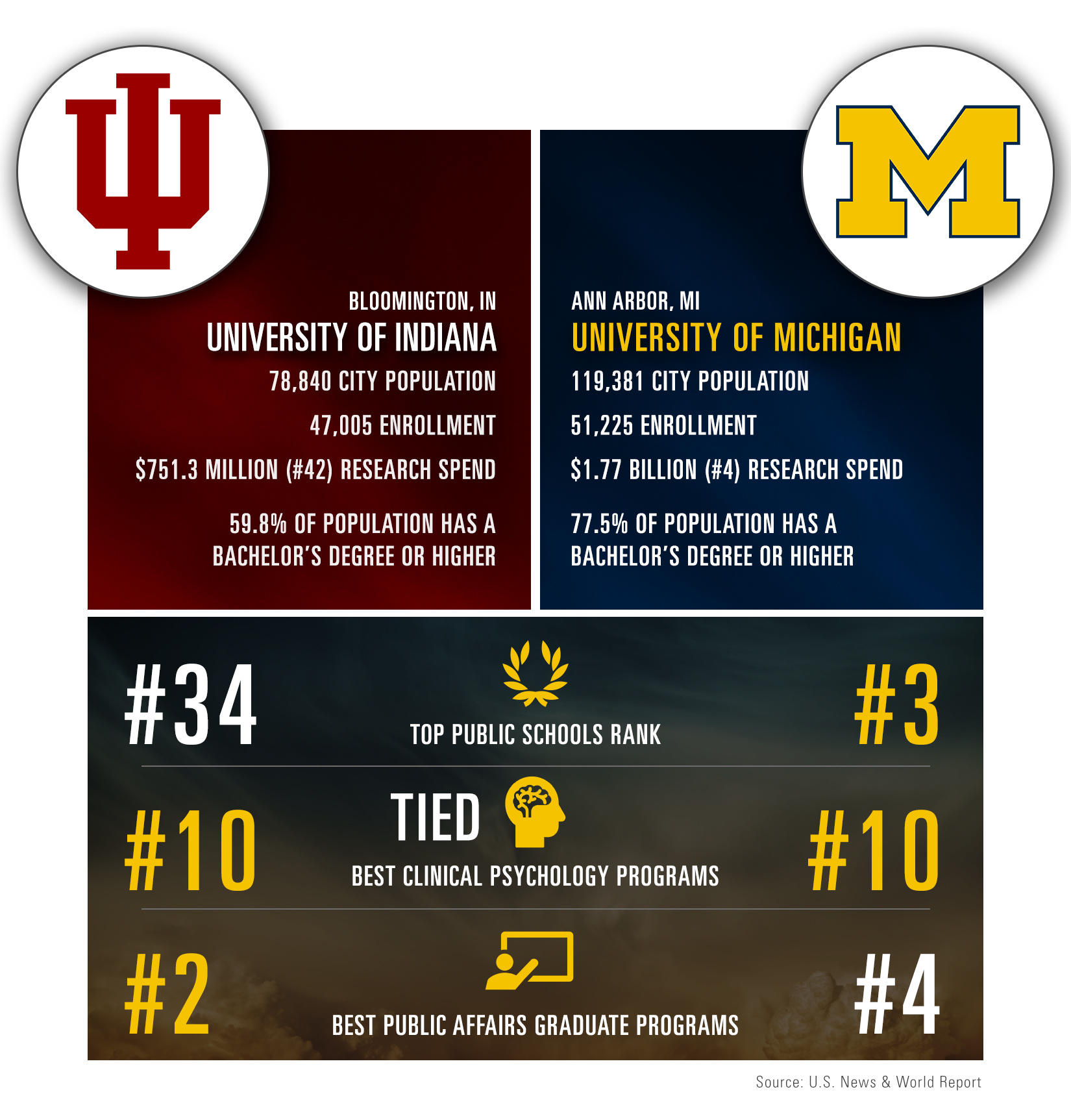 Michigan Seeks a Strong Comeback Against Indiana in Bloomington
