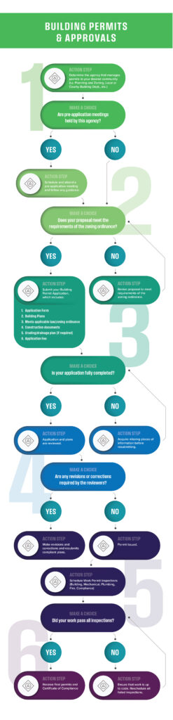 Building Permits and Approvals (Flow Chart)